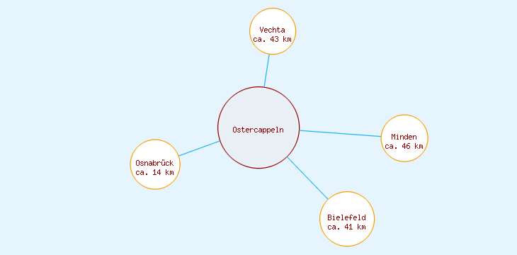 Distanzen Ostercappeln