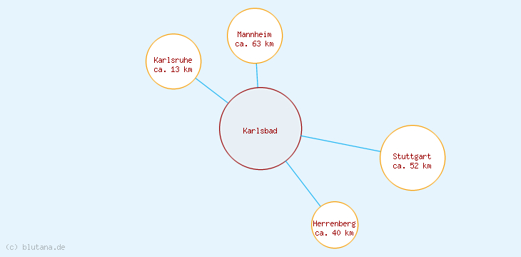 Distanzen Karlsbad