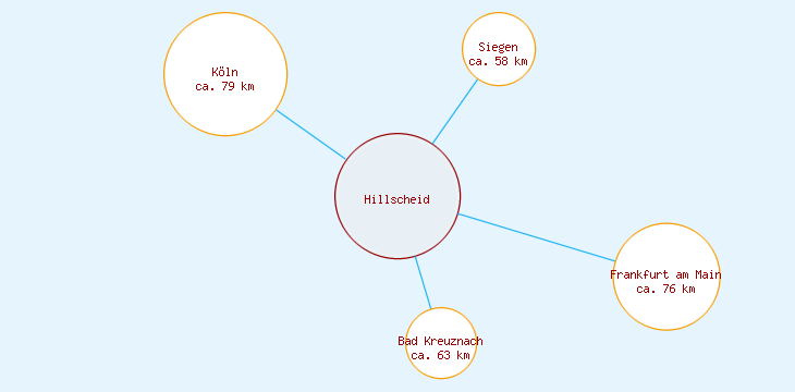 Distanzen Hillscheid