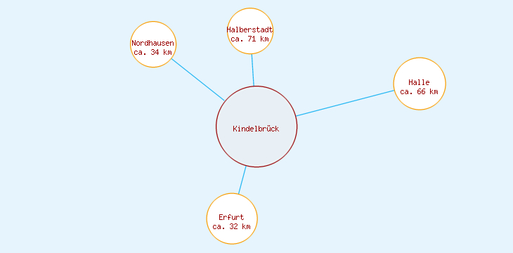 Distanzen Kindelbrück