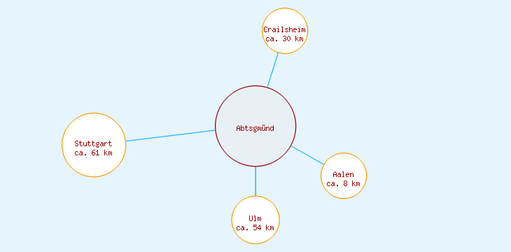 Distanzen Abtsgmünd