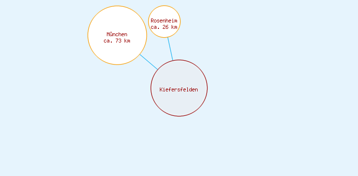 Distanzen Kiefersfelden