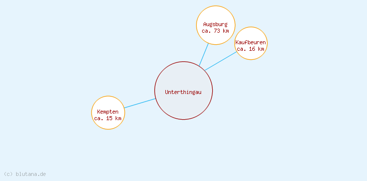Distanzen Unterthingau
