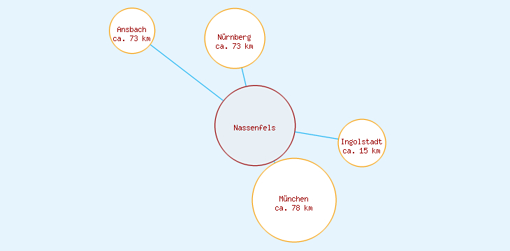 Distanzen Nassenfels