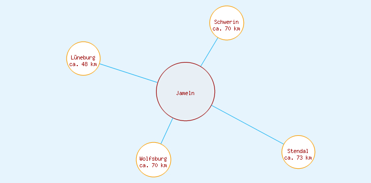 Distanzen Jameln