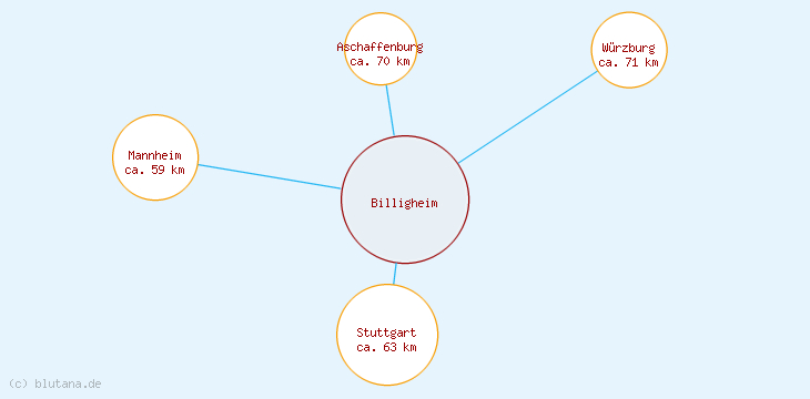 Distanzen Billigheim