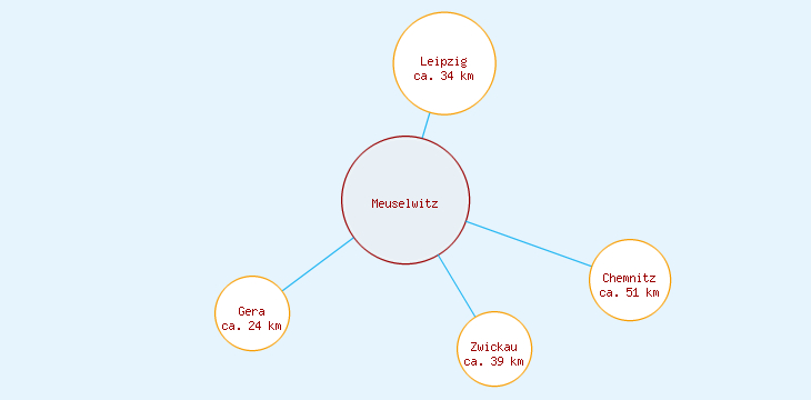 Distanzen Meuselwitz