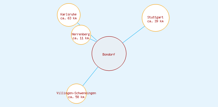 Distanzen Bondorf