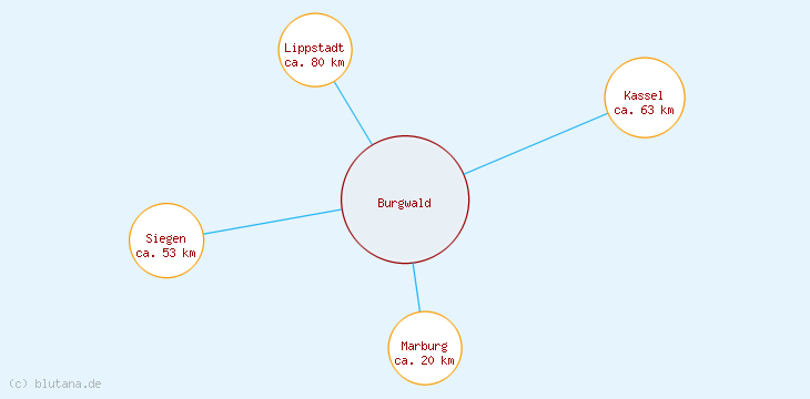 Distanzen Burgwald