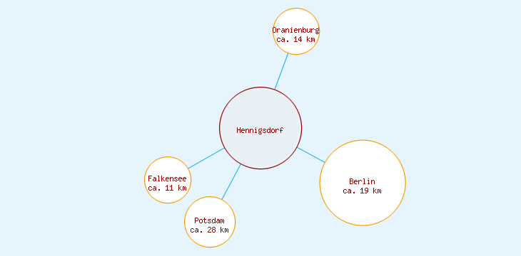 Distanzen Hennigsdorf