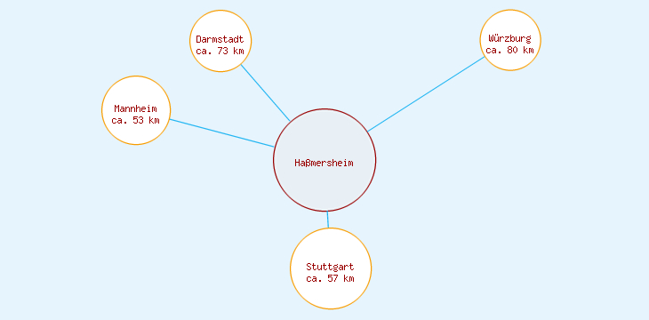 Distanzen Haßmersheim
