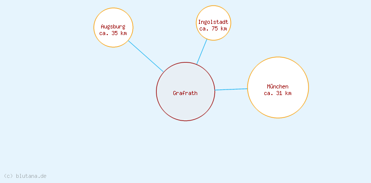 Distanzen Grafrath