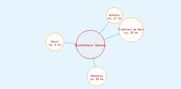 Distanzen Bischofsheim (Hessen)