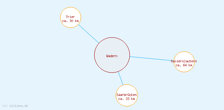 Distanzen Wadern