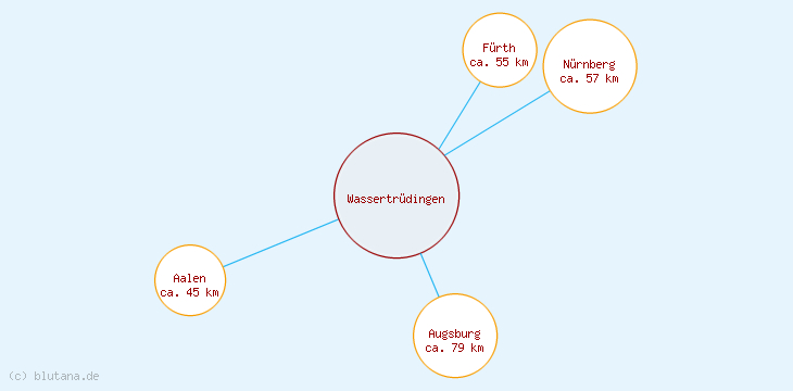 Distanzen Wassertrüdingen