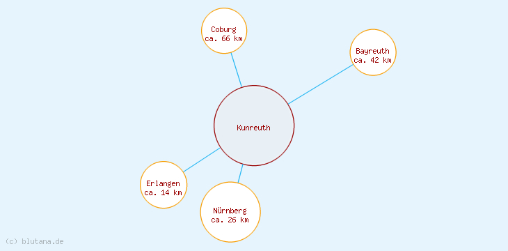 Distanzen Kunreuth