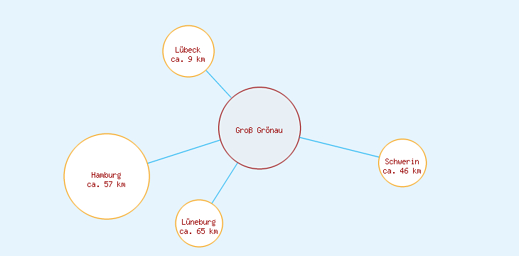 Distanzen Groß Grönau