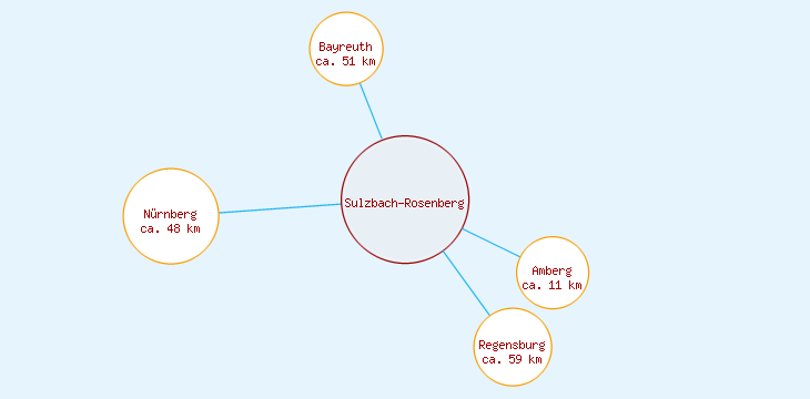 Distanzen Sulzbach-Rosenberg