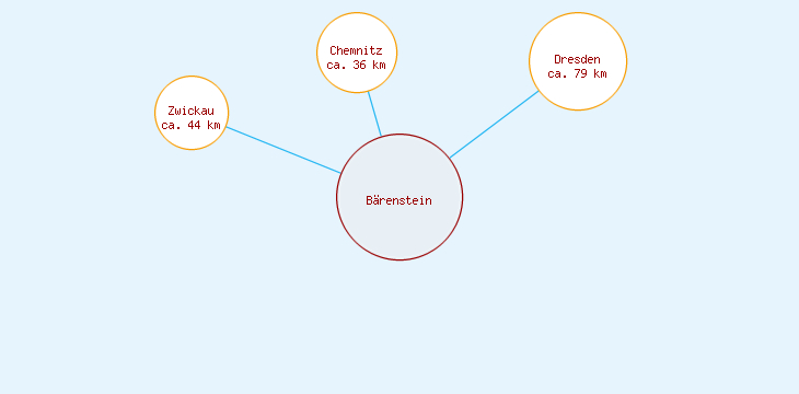 Distanzen Bärenstein