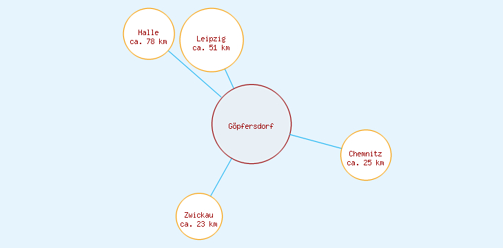 Distanzen Göpfersdorf