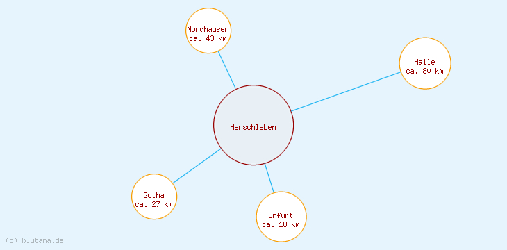 Distanzen Henschleben