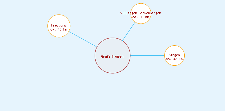 Distanzen Grafenhausen