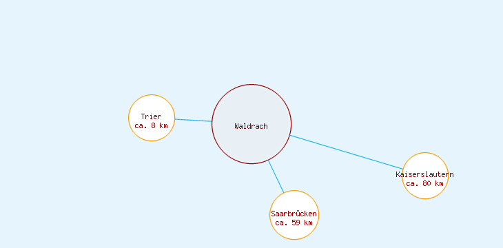 Distanzen Waldrach