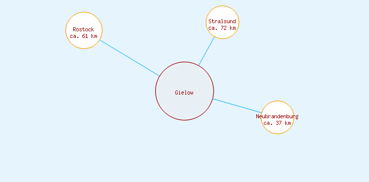 Distanzen Gielow