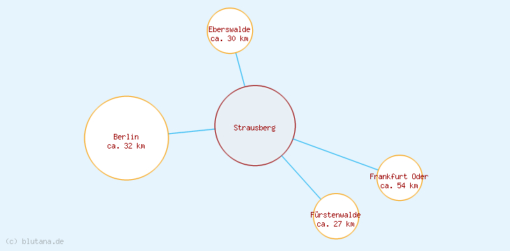 Distanzen Strausberg