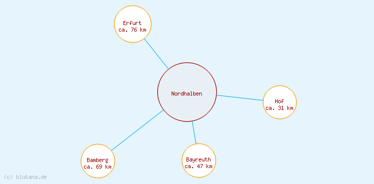 Distanzen Nordhalben