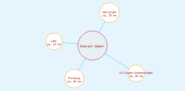 Distanzen Biberach (Baden)