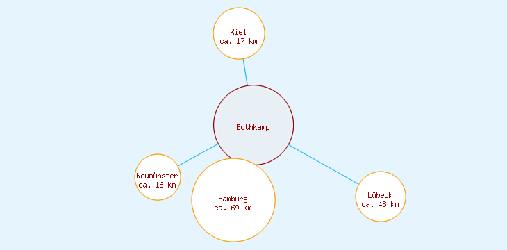 Distanzen Bothkamp