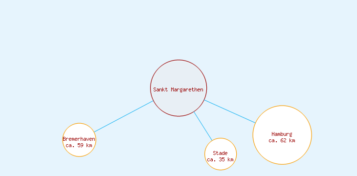 Distanzen Sankt Margarethen