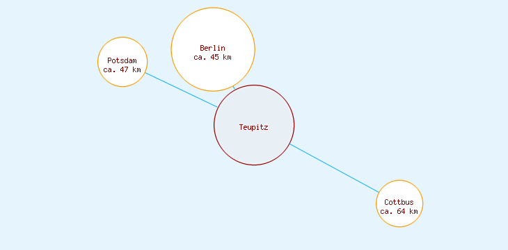 Distanzen Teupitz