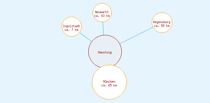 Distanzen Manching