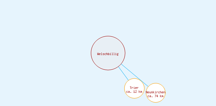 Distanzen Welschbillig