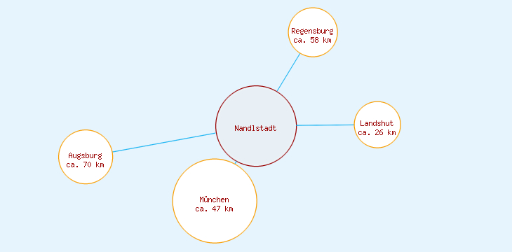 Distanzen Nandlstadt