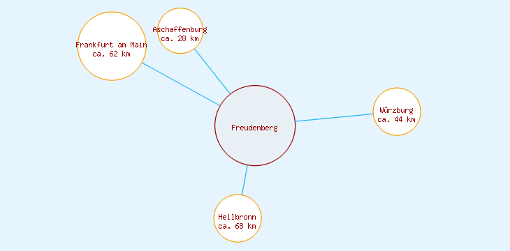 Distanzen Freudenberg