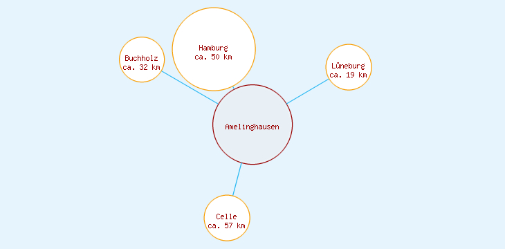 Distanzen Amelinghausen