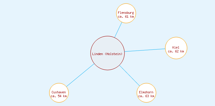 Distanzen Linden (Holstein)