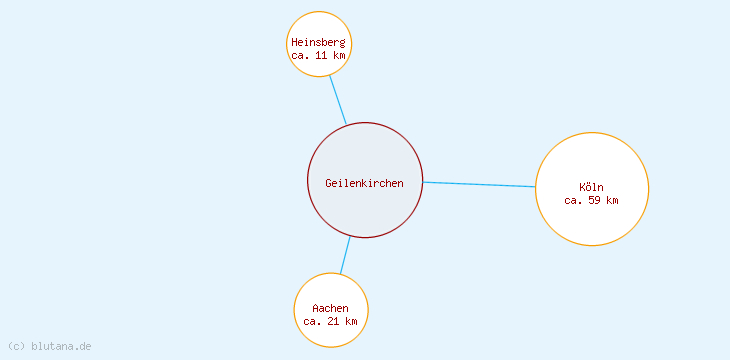 Distanzen Geilenkirchen