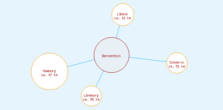 Distanzen Berkenthin