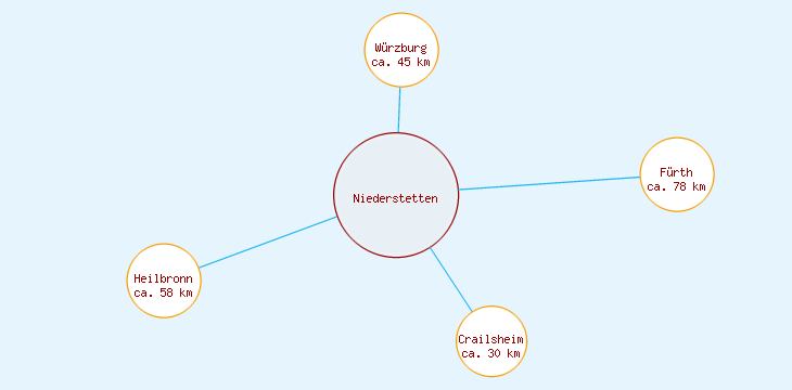 Distanzen Niederstetten