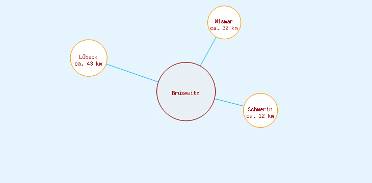 Distanzen Brüsewitz