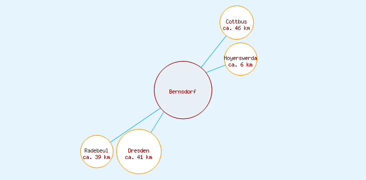 Distanzen Bernsdorf