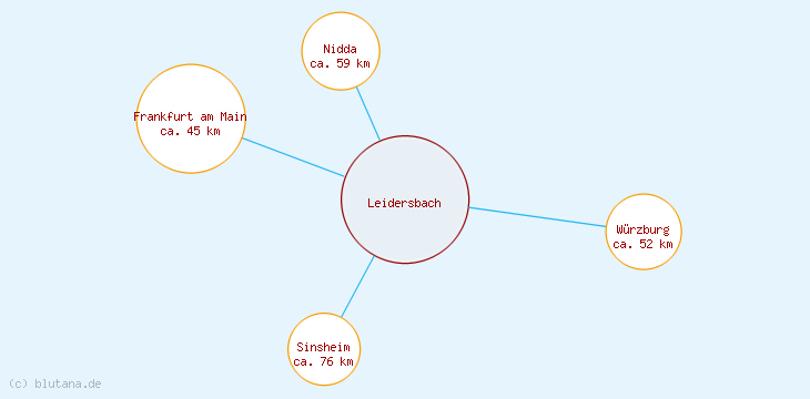Distanzen Leidersbach