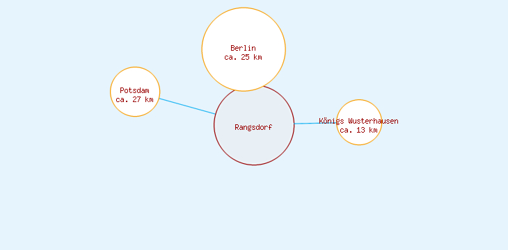 Distanzen Rangsdorf
