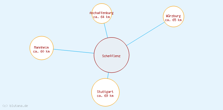 Distanzen Schefflenz