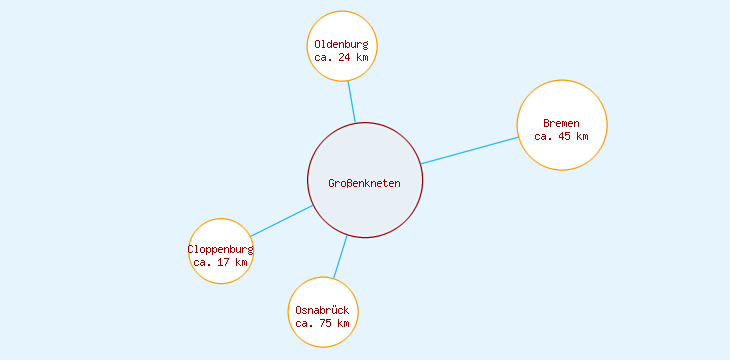 Distanzen Großenkneten