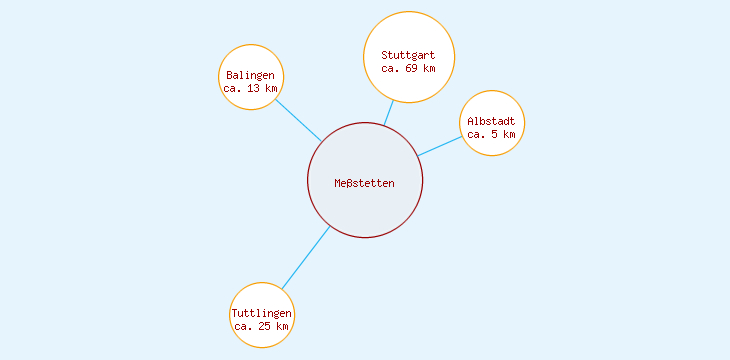 Distanzen Meßstetten